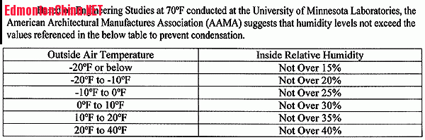 window-condensation-chart.gif