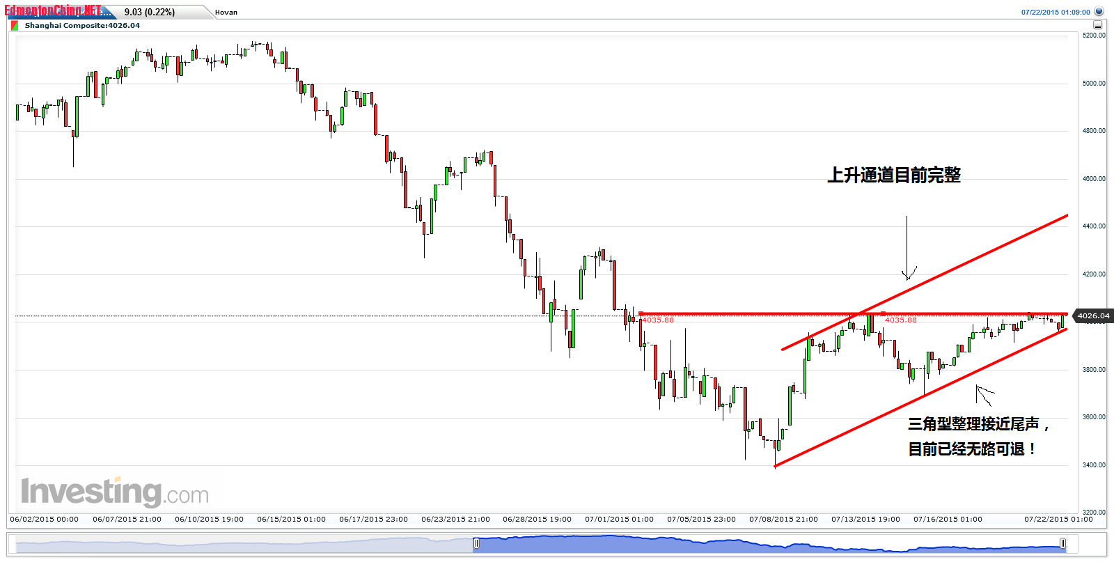 Shanghai Composite(Hourly)20150722083045.png