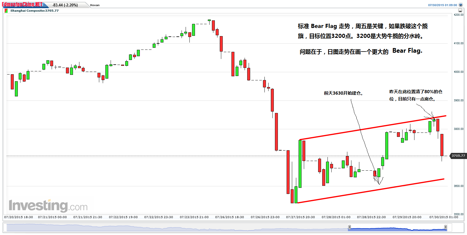 Shanghai Composite(30 Minutes)20150730081826.png