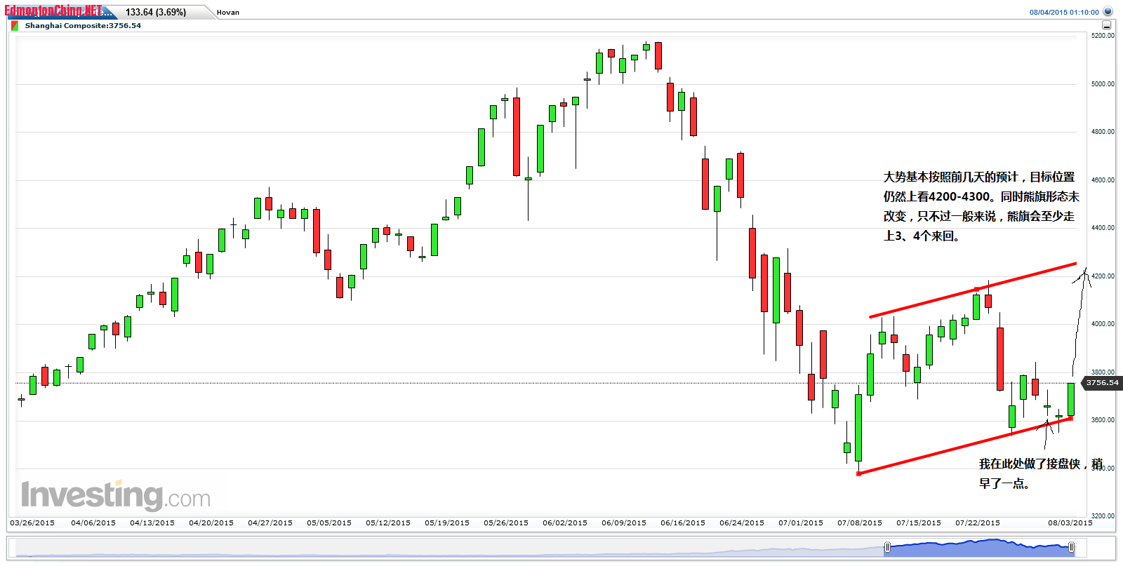 Shanghai Composite(Daily)20150804101356.png