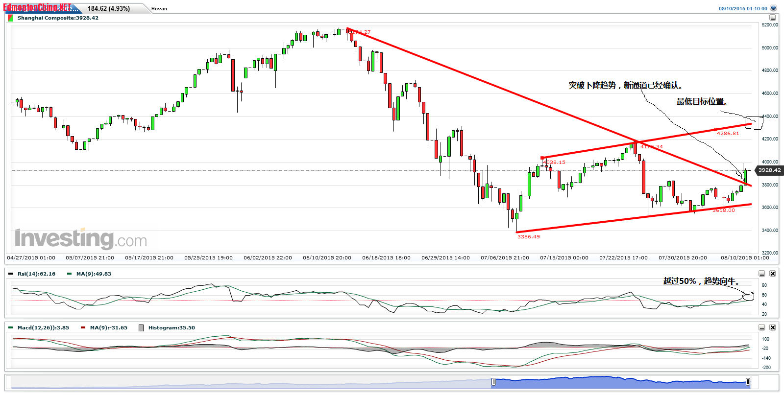 Shanghai Composite(5 Hours)20150810095106.png